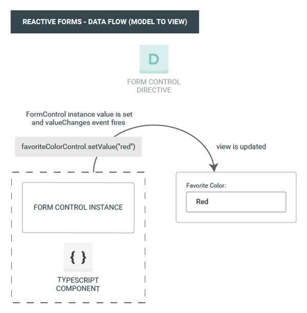 Reactive forms data flow - model to view