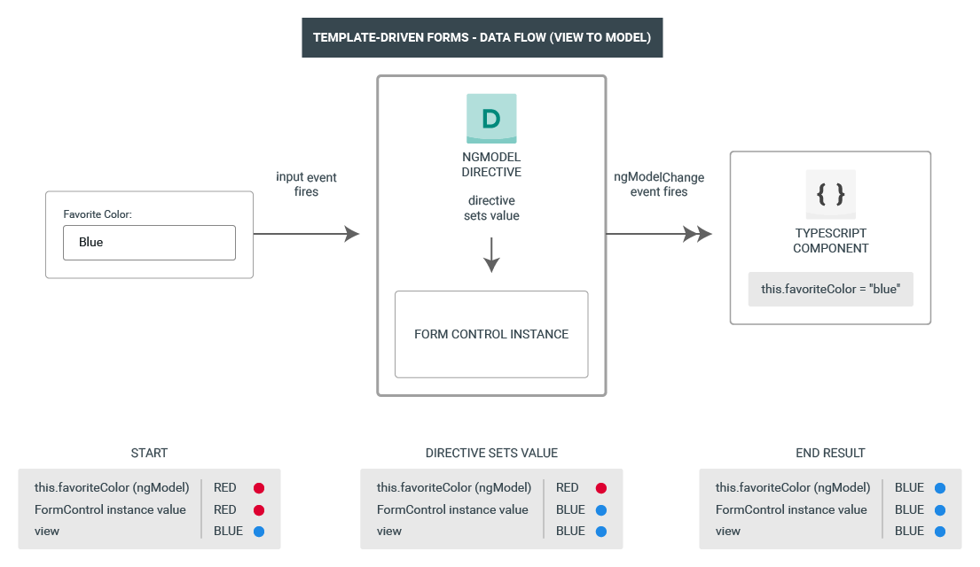 Template-driven forms data flow - view to model