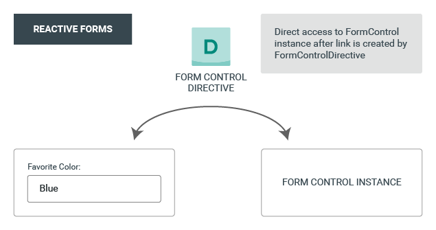 Reactive forms key differences