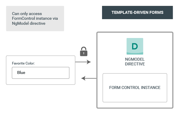 Template-driven forms key differences